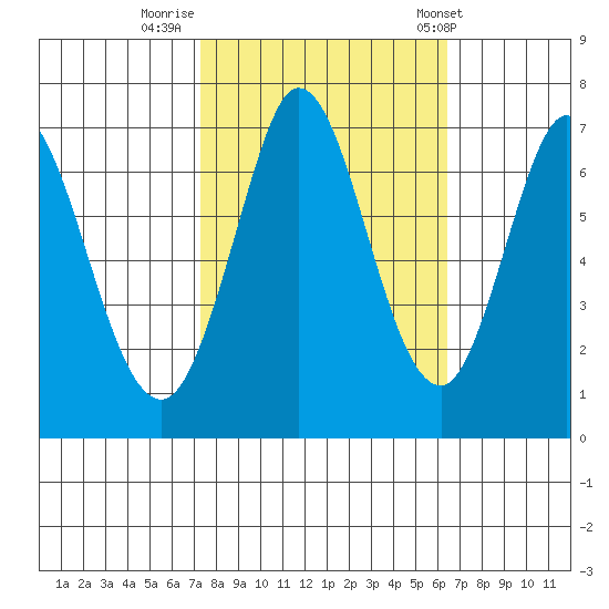 South Bay Wreck tide chart for Saturday, October 18, 2025