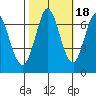 South Bay Wreck tide chart for Saturday, October 18, 2025