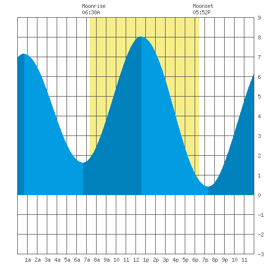 South Bay Wreck tide chart for Monday, October 20, 2025