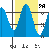 South Bay Wreck tide chart for Monday, October 20, 2025