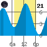 South Bay Wreck tide chart for Tuesday, October 21, 2025