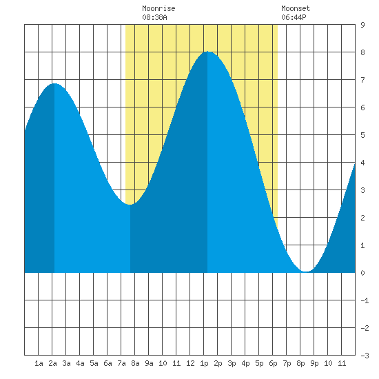 South Bay Wreck tide chart for Wednesday, October 22, 2025