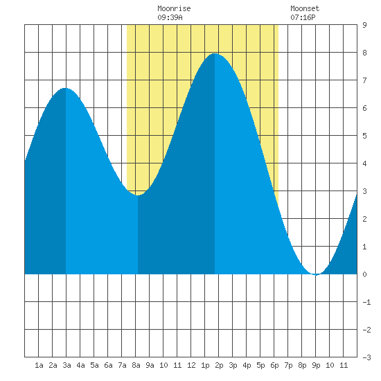 South Bay Wreck tide chart for Thursday, October 23, 2025