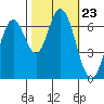 South Bay Wreck tide chart for Thursday, October 23, 2025