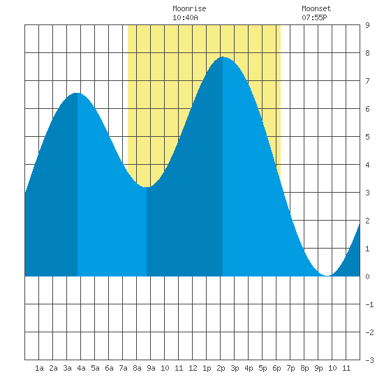 South Bay Wreck tide chart for Friday, October 24, 2025