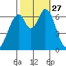 South Bay Wreck tide chart for Monday, October 27, 2025