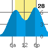 South Bay Wreck tide chart for Tuesday, October 28, 2025