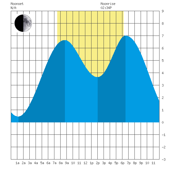 South Bay Wreck tide chart for Wednesday, October 29, 2025