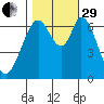 South Bay Wreck tide chart for Wednesday, October 29, 2025