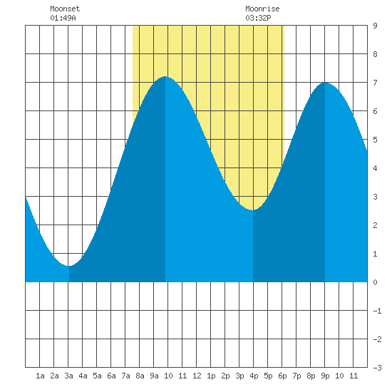South Bay Wreck tide chart for Friday, October 31, 2025