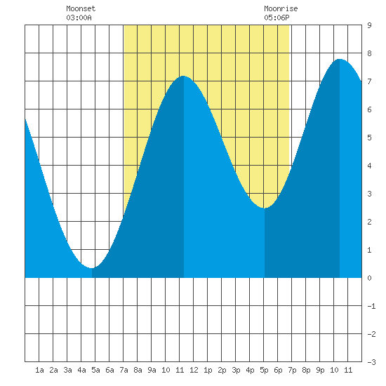 South Bay Wreck tide chart for Friday, October 3, 2025