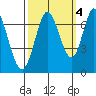 South Bay Wreck tide chart for Saturday, October 4, 2025