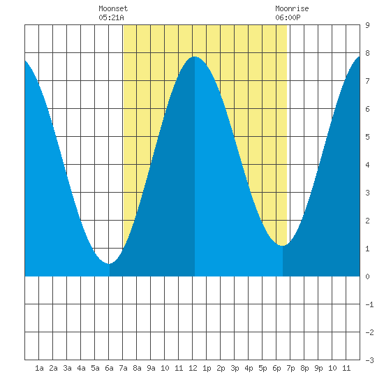 South Bay Wreck tide chart for Sunday, October 5, 2025