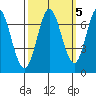 South Bay Wreck tide chart for Sunday, October 5, 2025