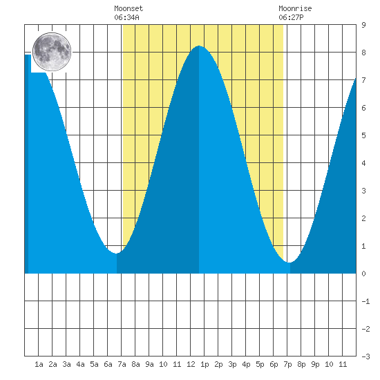 South Bay Wreck tide chart for Monday, October 6, 2025