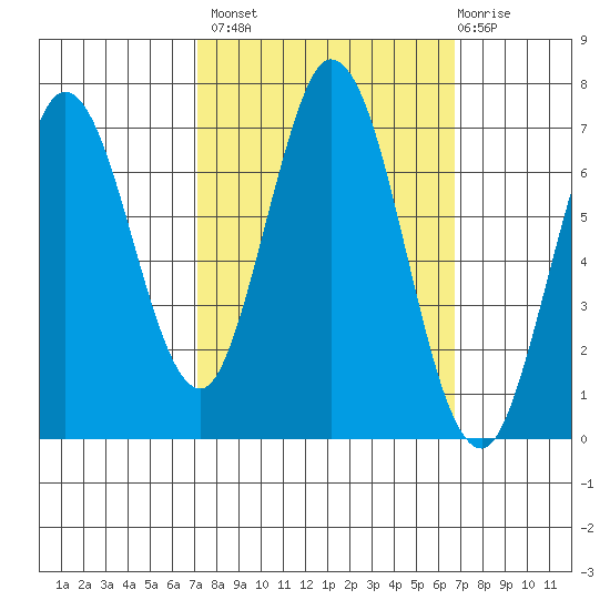 South Bay Wreck tide chart for Tuesday, October 7, 2025