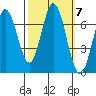 South Bay Wreck tide chart for Tuesday, October 7, 2025