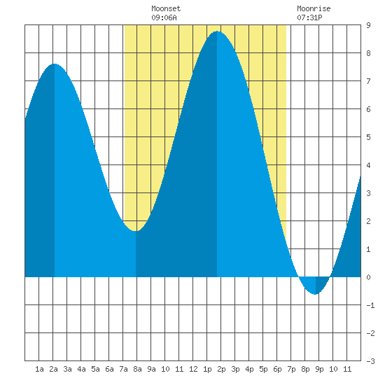 South Bay Wreck tide chart for Wednesday, October 8, 2025