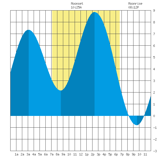 South Bay Wreck tide chart for Thursday, October 9, 2025