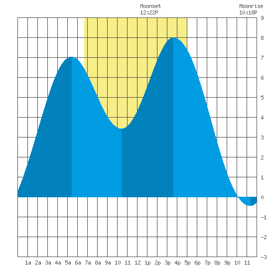 South Bay Wreck tide chart for Monday, November 10, 2025