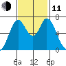 South Bay Wreck tide chart for Tuesday, November 11, 2025