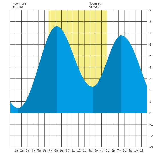 South Bay Wreck tide chart for Thursday, November 13, 2025