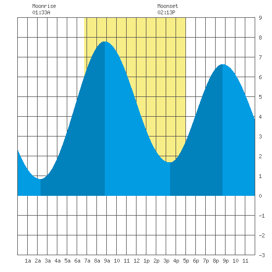 South Bay Wreck tide chart for Friday, November 14, 2025