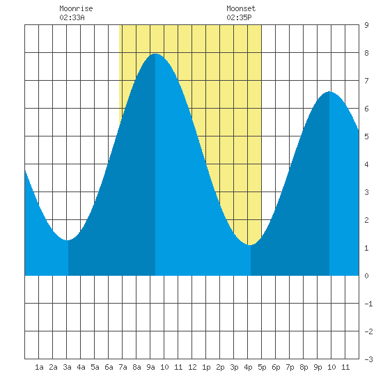 South Bay Wreck tide chart for Saturday, November 15, 2025