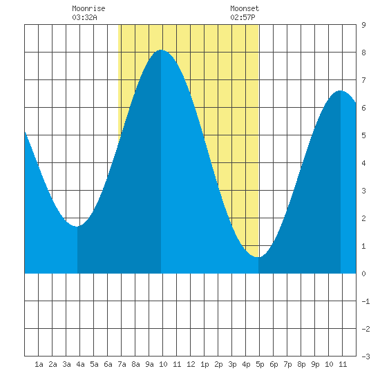 South Bay Wreck tide chart for Sunday, November 16, 2025