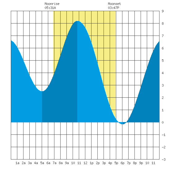 South Bay Wreck tide chart for Tuesday, November 18, 2025