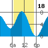 South Bay Wreck tide chart for Tuesday, November 18, 2025