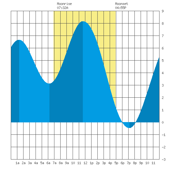 South Bay Wreck tide chart for Thursday, November 20, 2025