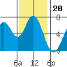 South Bay Wreck tide chart for Thursday, November 20, 2025