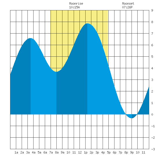 South Bay Wreck tide chart for Sunday, November 23, 2025