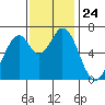 South Bay Wreck tide chart for Monday, November 24, 2025
