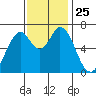 South Bay Wreck tide chart for Tuesday, November 25, 2025