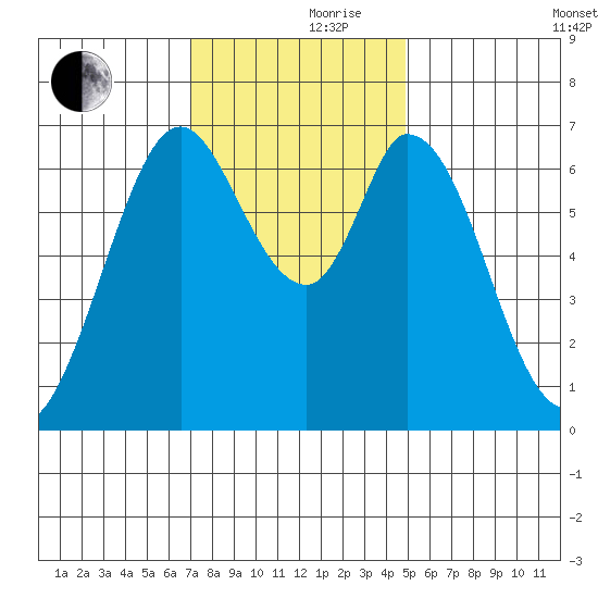South Bay Wreck tide chart for Thursday, November 27, 2025