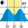 South Bay Wreck tide chart for Thursday, November 27, 2025