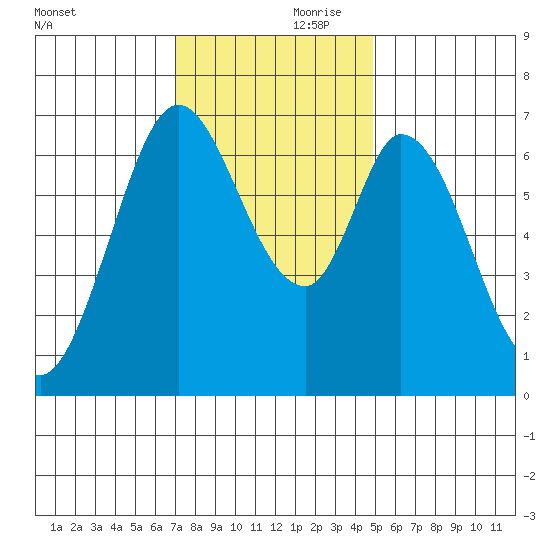 South Bay Wreck tide chart for Friday, November 28, 2025