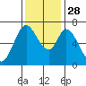 South Bay Wreck tide chart for Friday, November 28, 2025