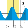 South Bay Wreck tide chart for Sunday, November 2, 2025