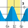 South Bay Wreck tide chart for Monday, November 3, 2025