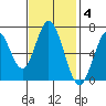 South Bay Wreck tide chart for Tuesday, November 4, 2025