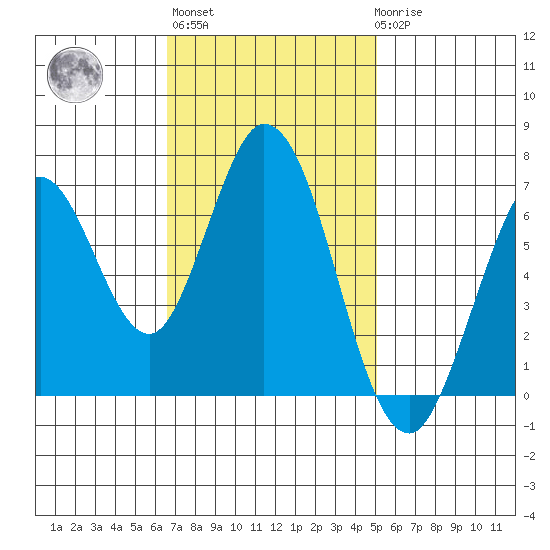 South Bay Wreck tide chart for Wednesday, November 5, 2025