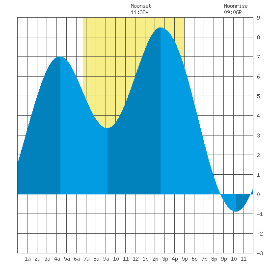 South Bay Wreck tide chart for Sunday, November 9, 2025