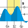 South Bay Wreck tide chart for Sunday, November 9, 2025