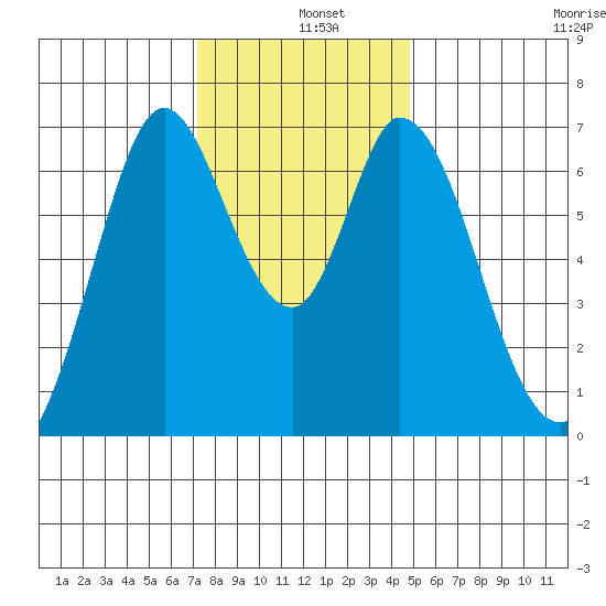South Bay Wreck tide chart for Wednesday, December 10, 2025