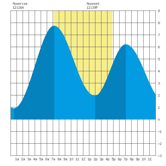 South Bay Wreck tide chart for Friday, December 12, 2025