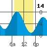 South Bay Wreck tide chart for Sunday, December 14, 2025