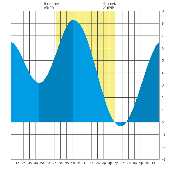 South Bay Wreck tide chart for Wednesday, December 17, 2025